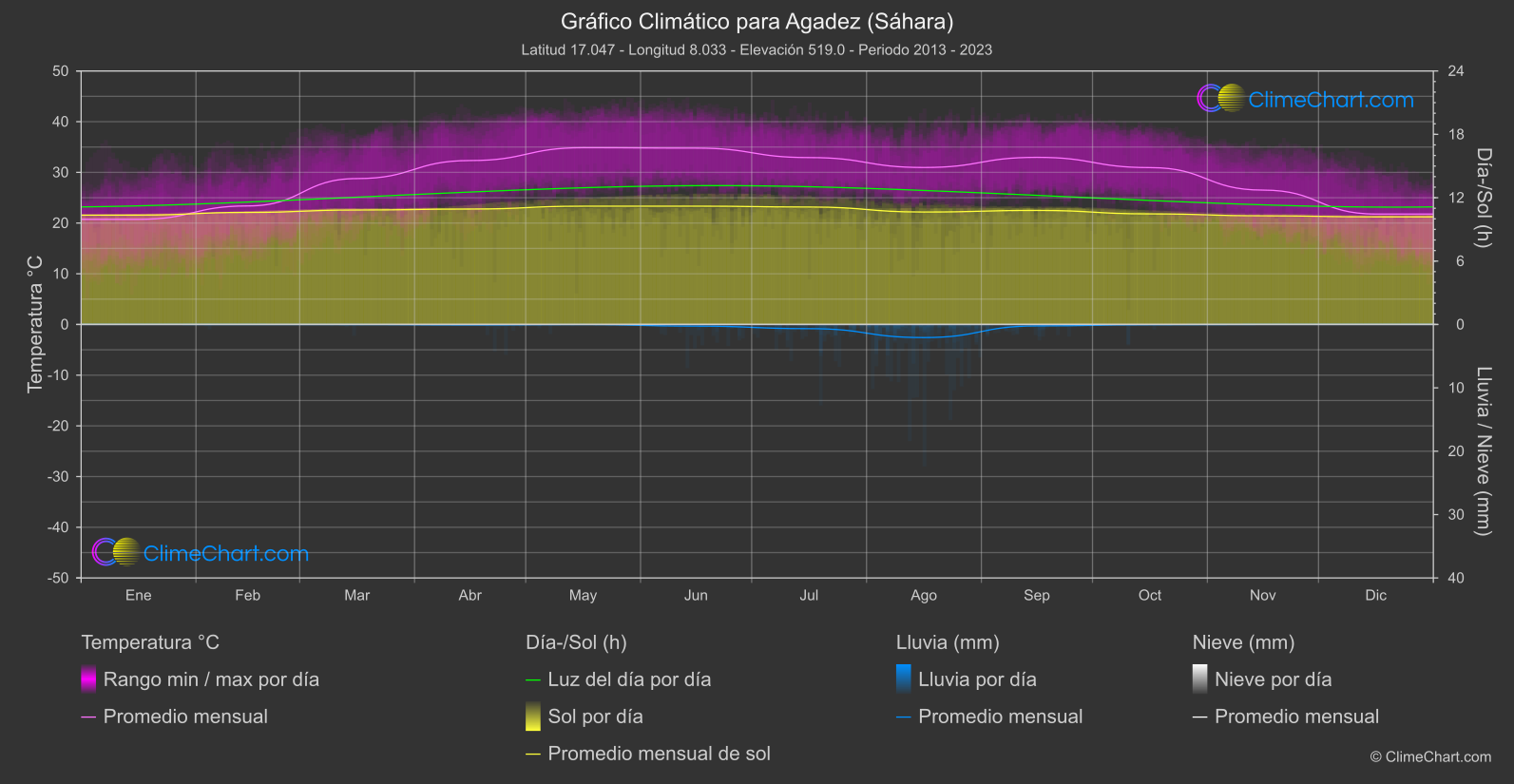 Gráfico Climático: Agadez (Sáhara) (Níger)