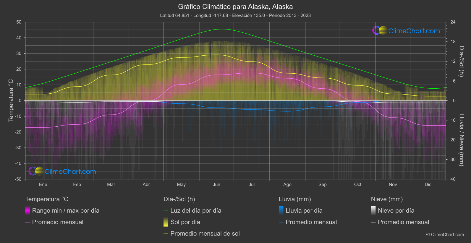 Gráfico Climático: Alaska, Alaska (Estados Unidos de América)