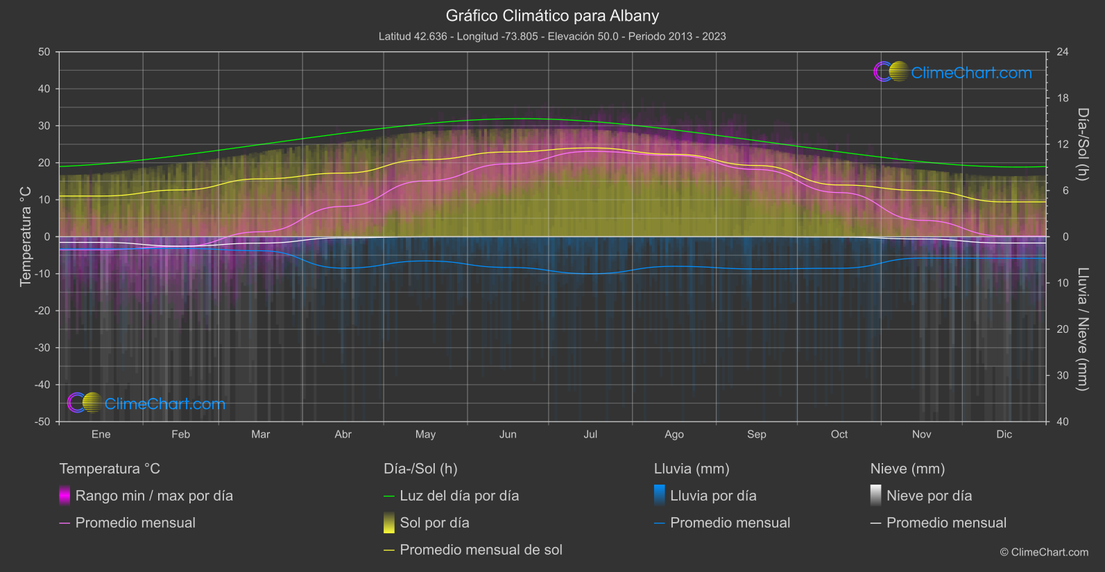 Gráfico Climático: Albany (Estados Unidos de América)