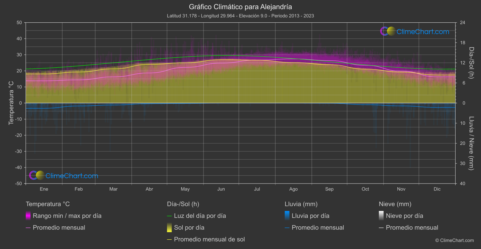 Gráfico Climático: Alejandría (Egipto)