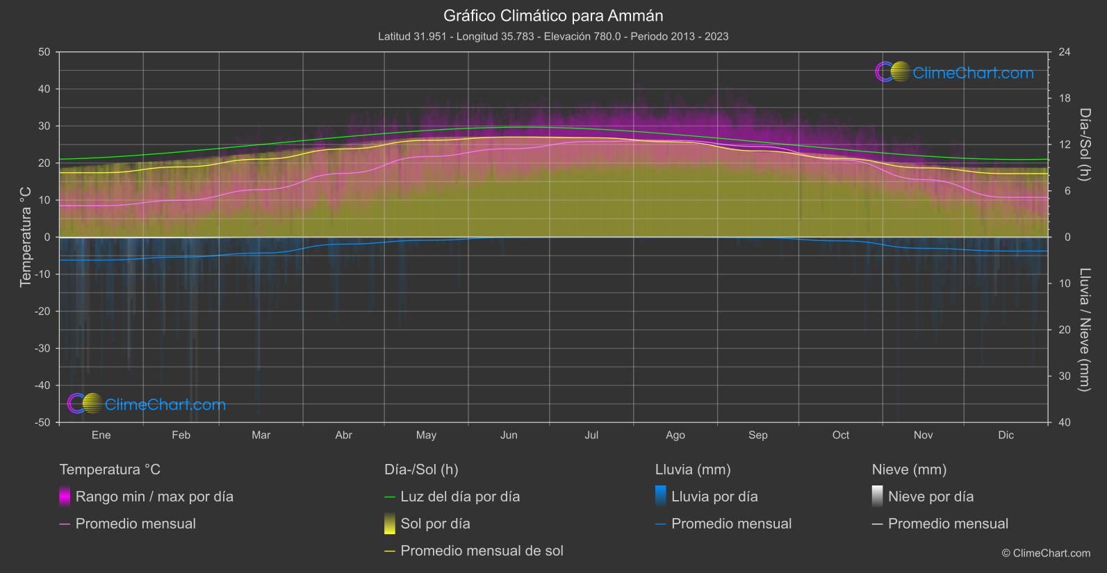 Gráfico Climático: Ammán (Jordán)