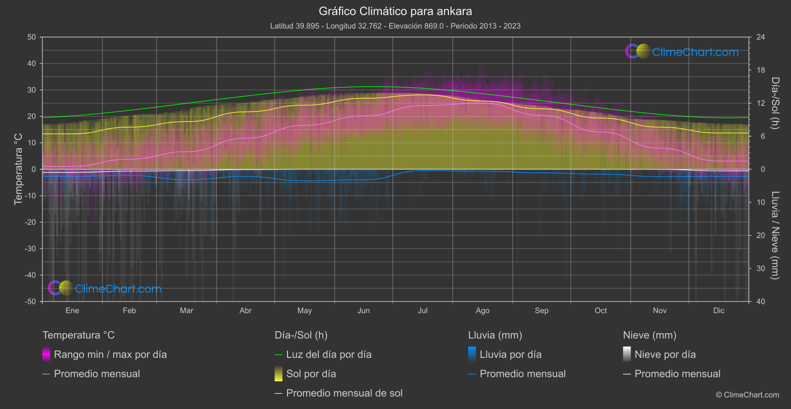 Gráfico Climático: ankara (Turquía)