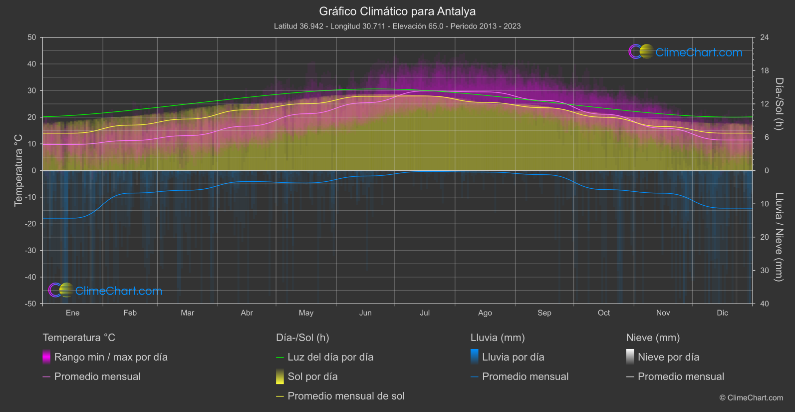 Gráfico Climático: Antalya (Turquía)