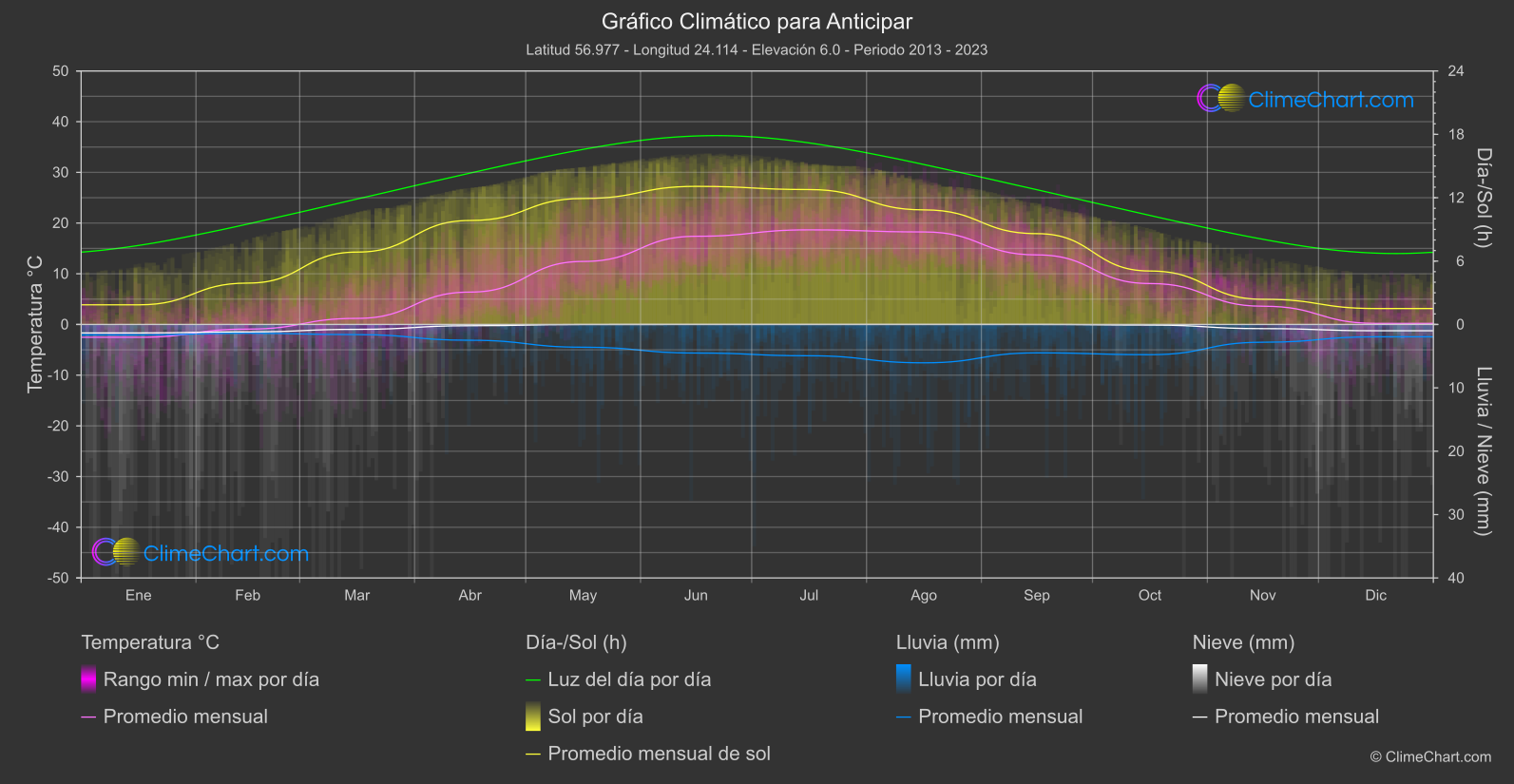 Gráfico Climático: Anticipar (Letonia)