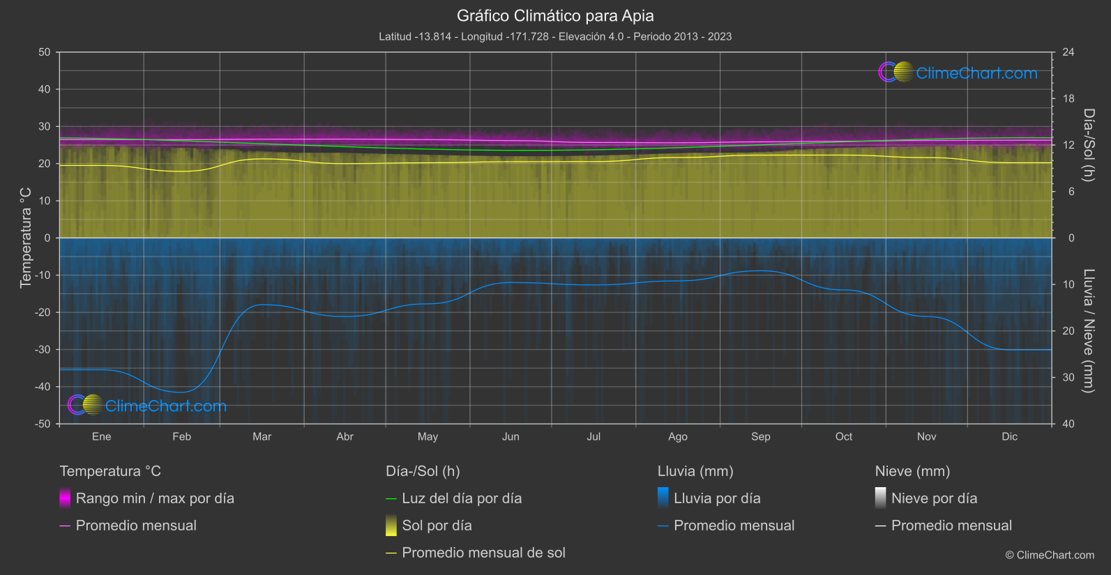 Gráfico Climático: Apia (Samoa)