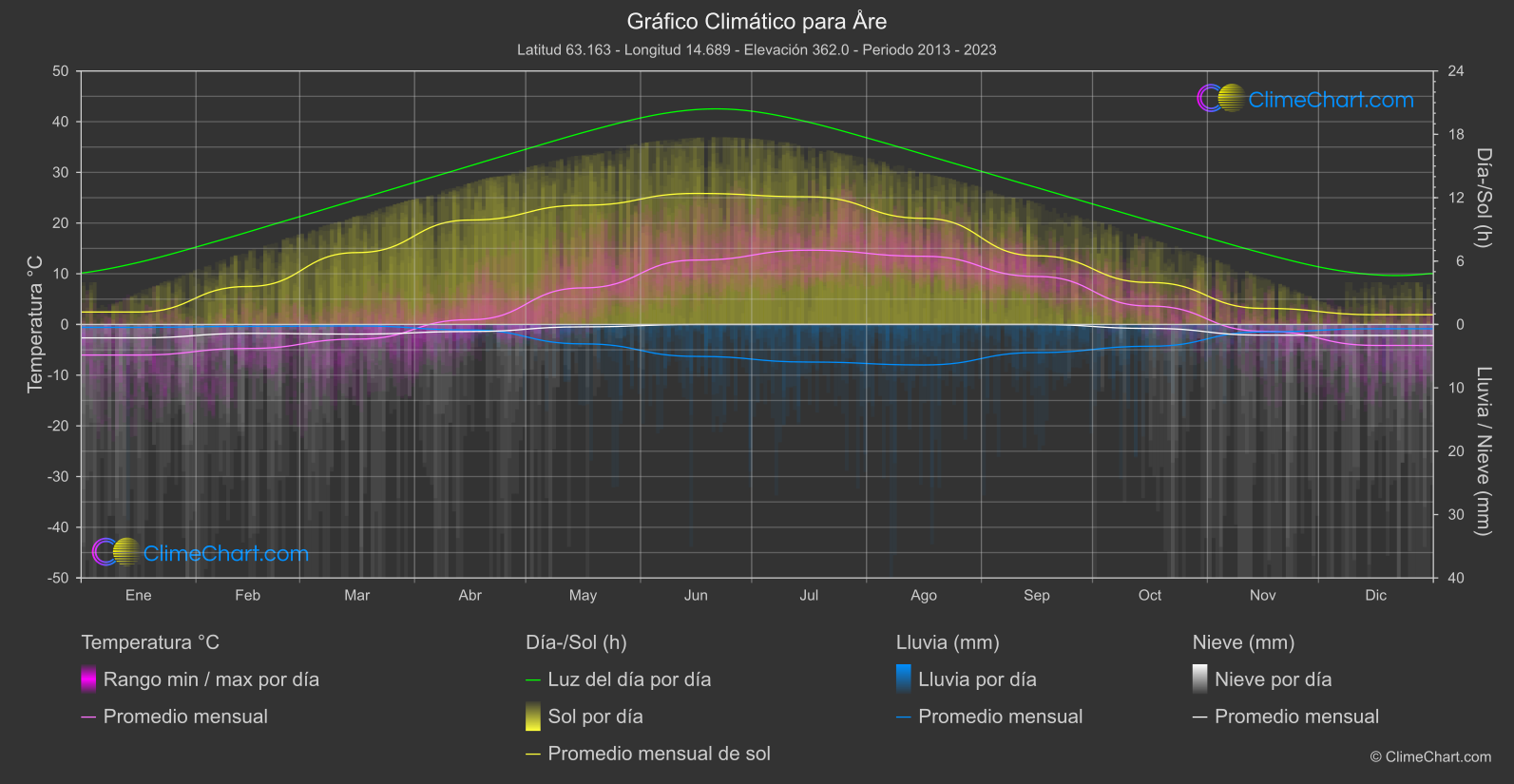 Gráfico Climático: Åre (Suecia)