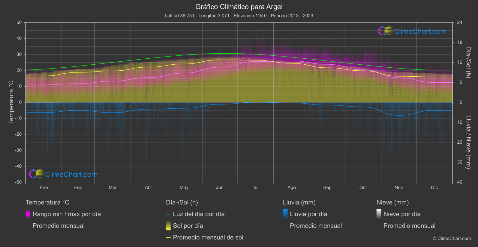 Gráfico Climático: Argel (Argelia)