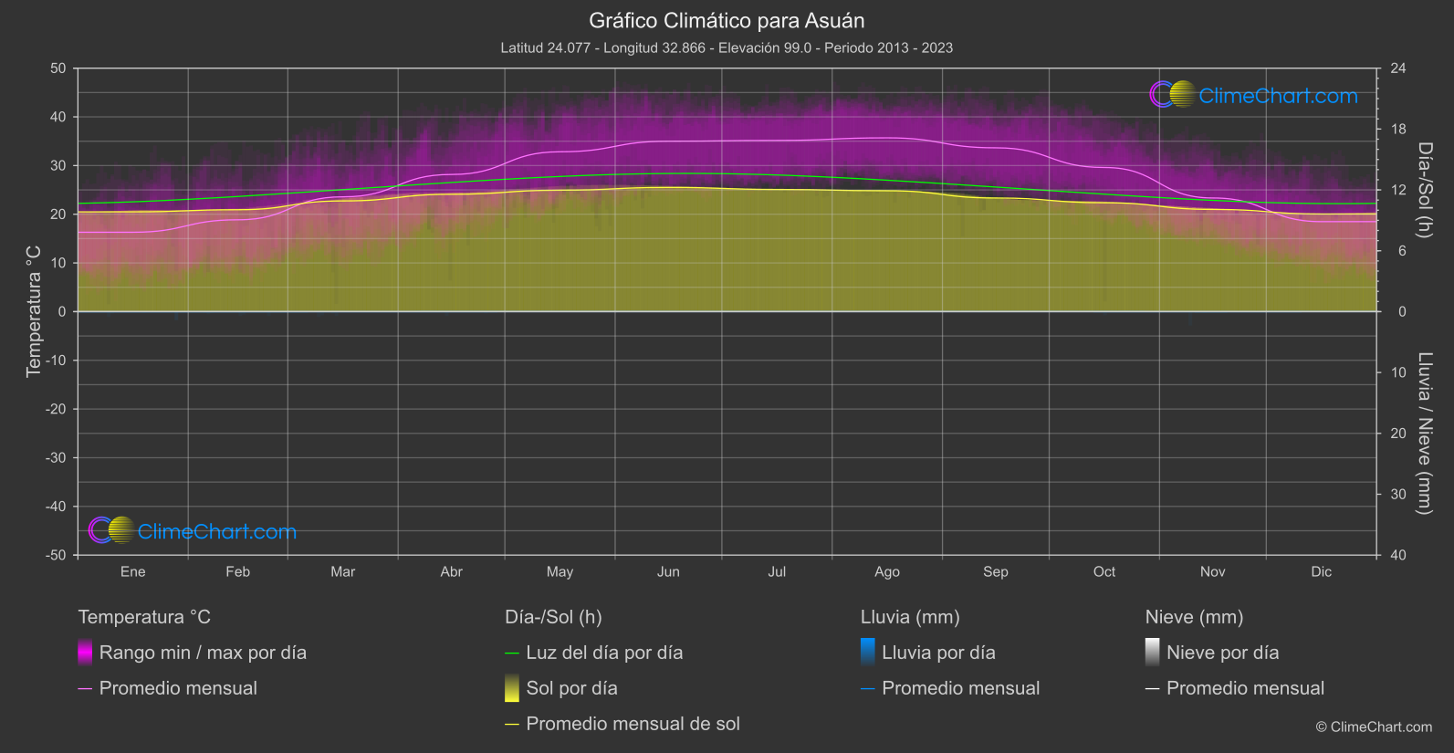 Gráfico Climático: Asuán (Egipto)