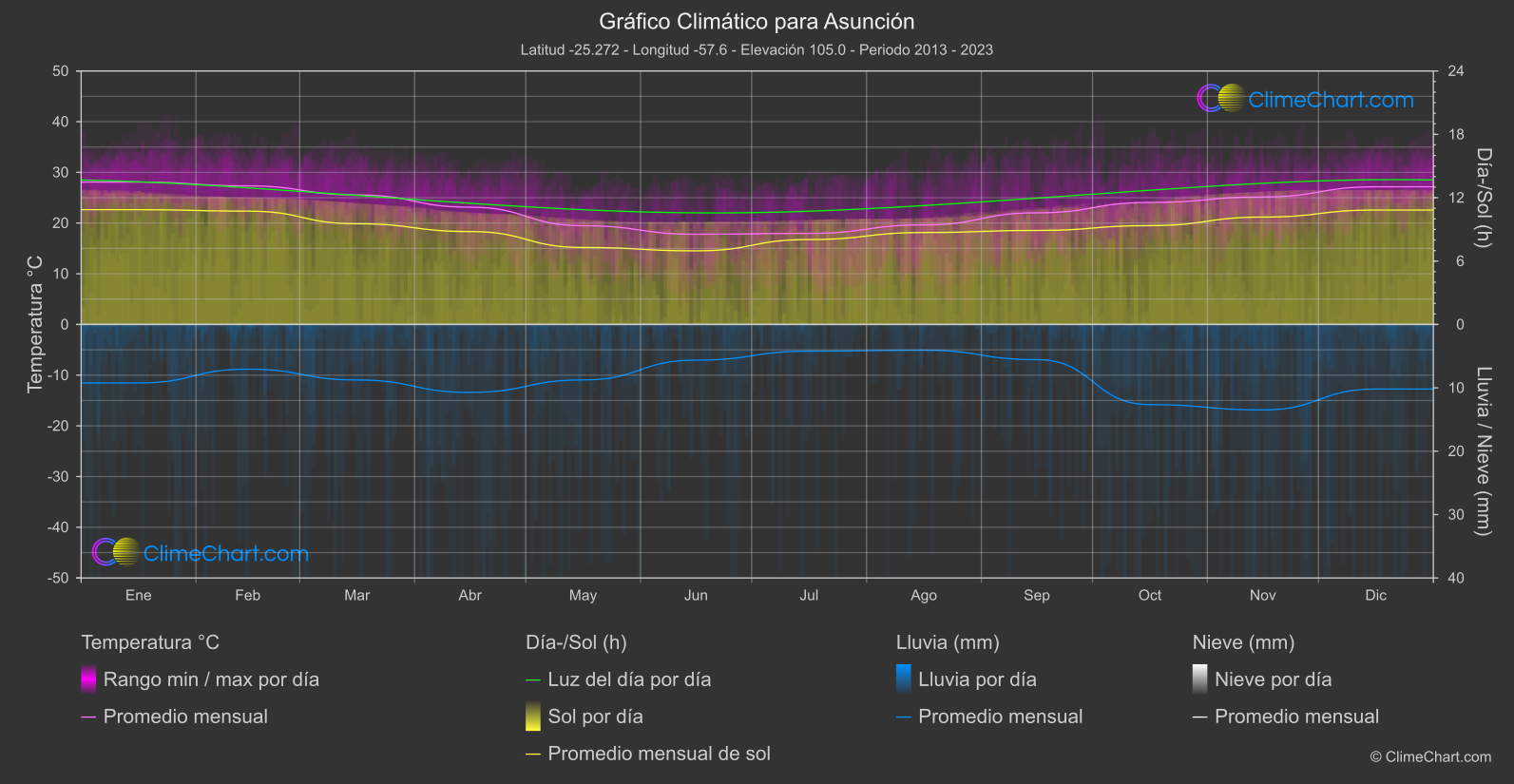 Gráfico Climático: Asunción (Paraguay)