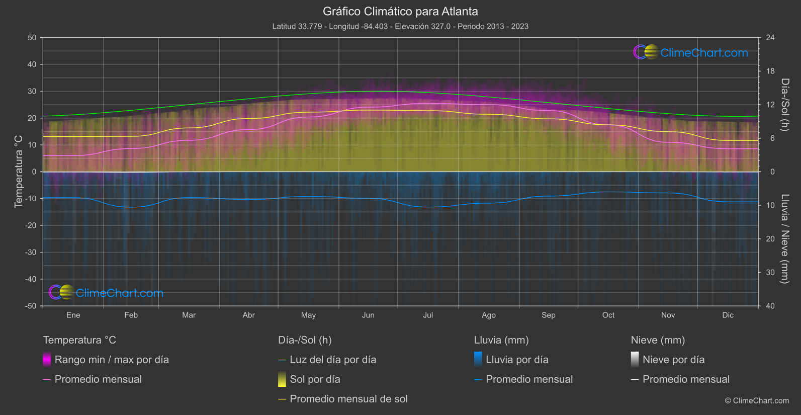 Gráfico Climático: Atlanta (Estados Unidos de América)