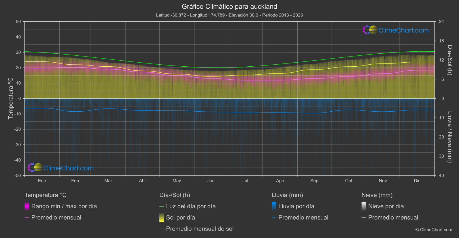 Gráfico Climático: auckland (Nueva Zelanda)