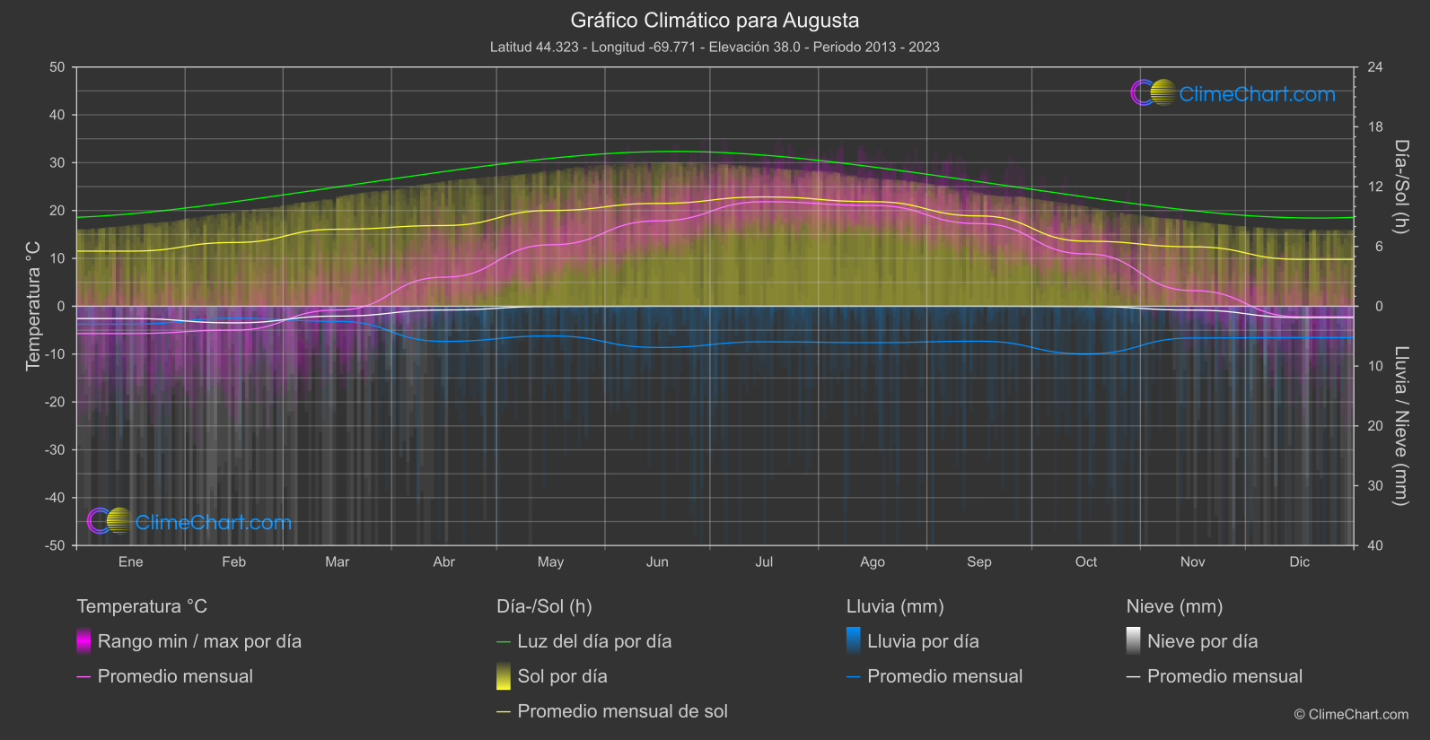 Gráfico Climático: Augusta (Estados Unidos de América)