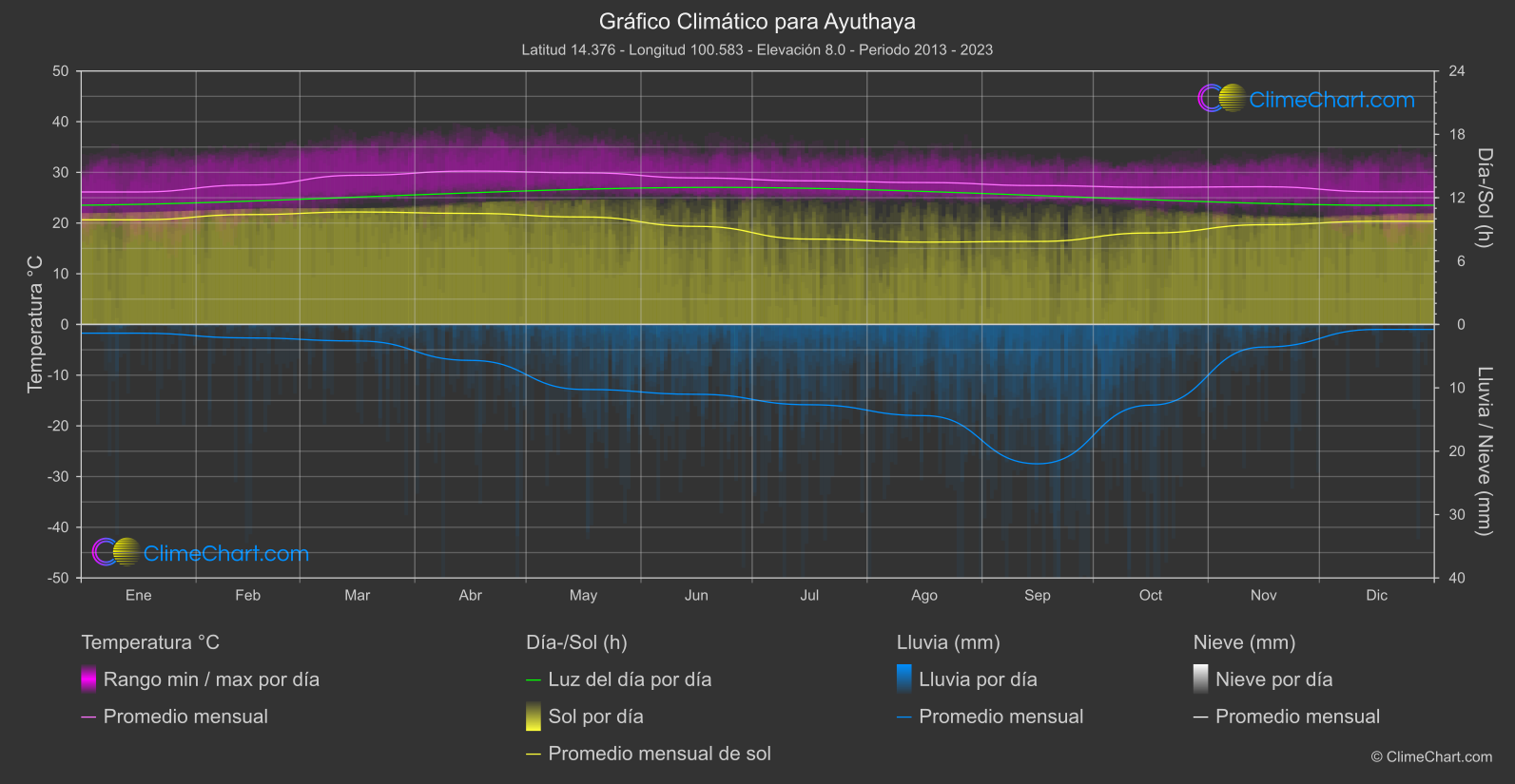 Gráfico Climático: Ayuthaya (Tailandia)