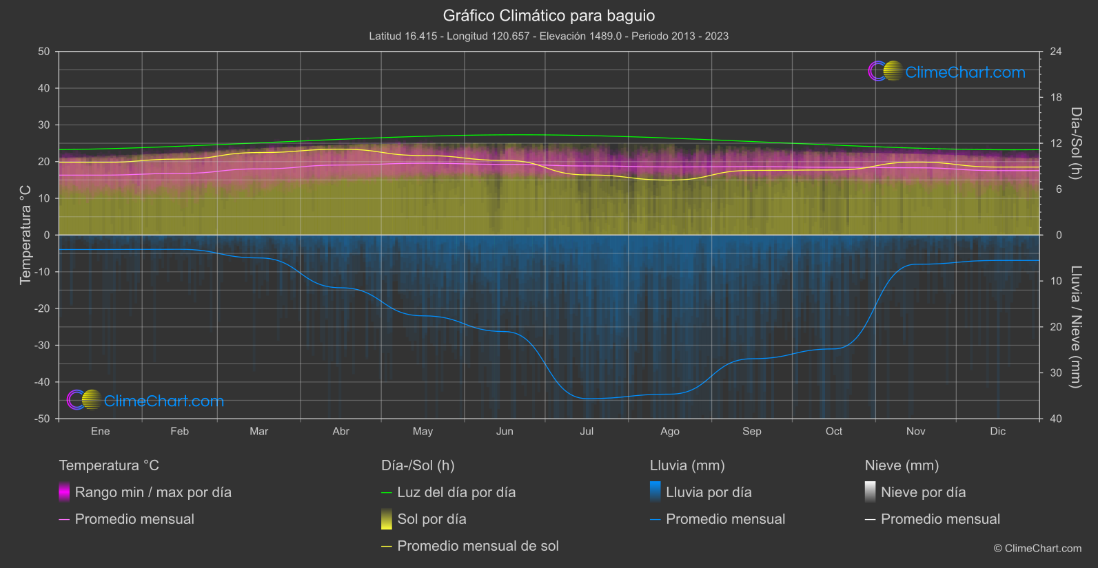 Gráfico Climático: baguio (Filipinas)