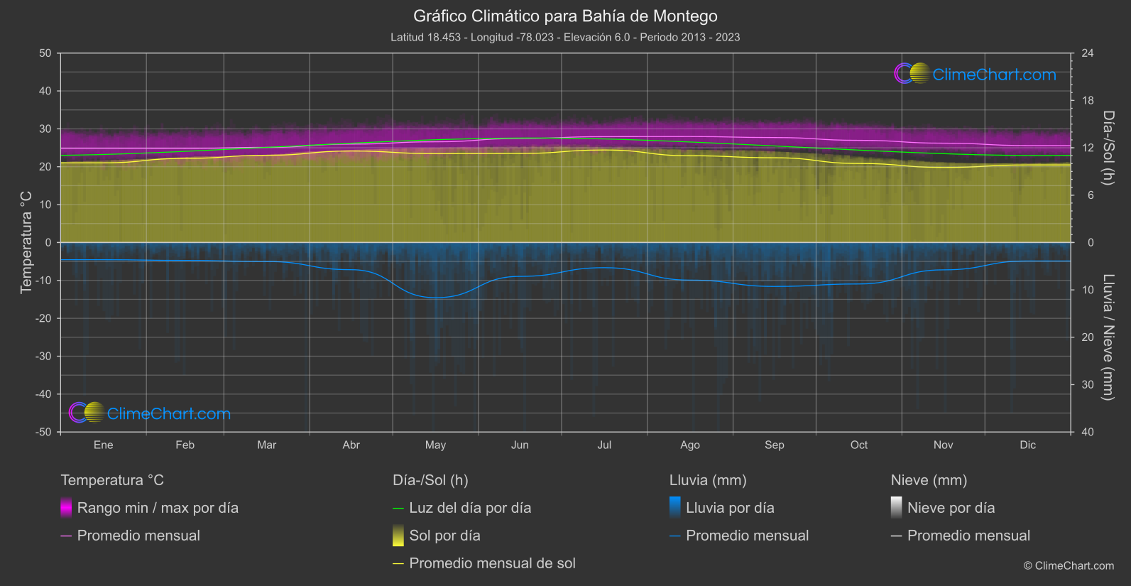 Gráfico Climático: Bahía de Montego (Jamaica)