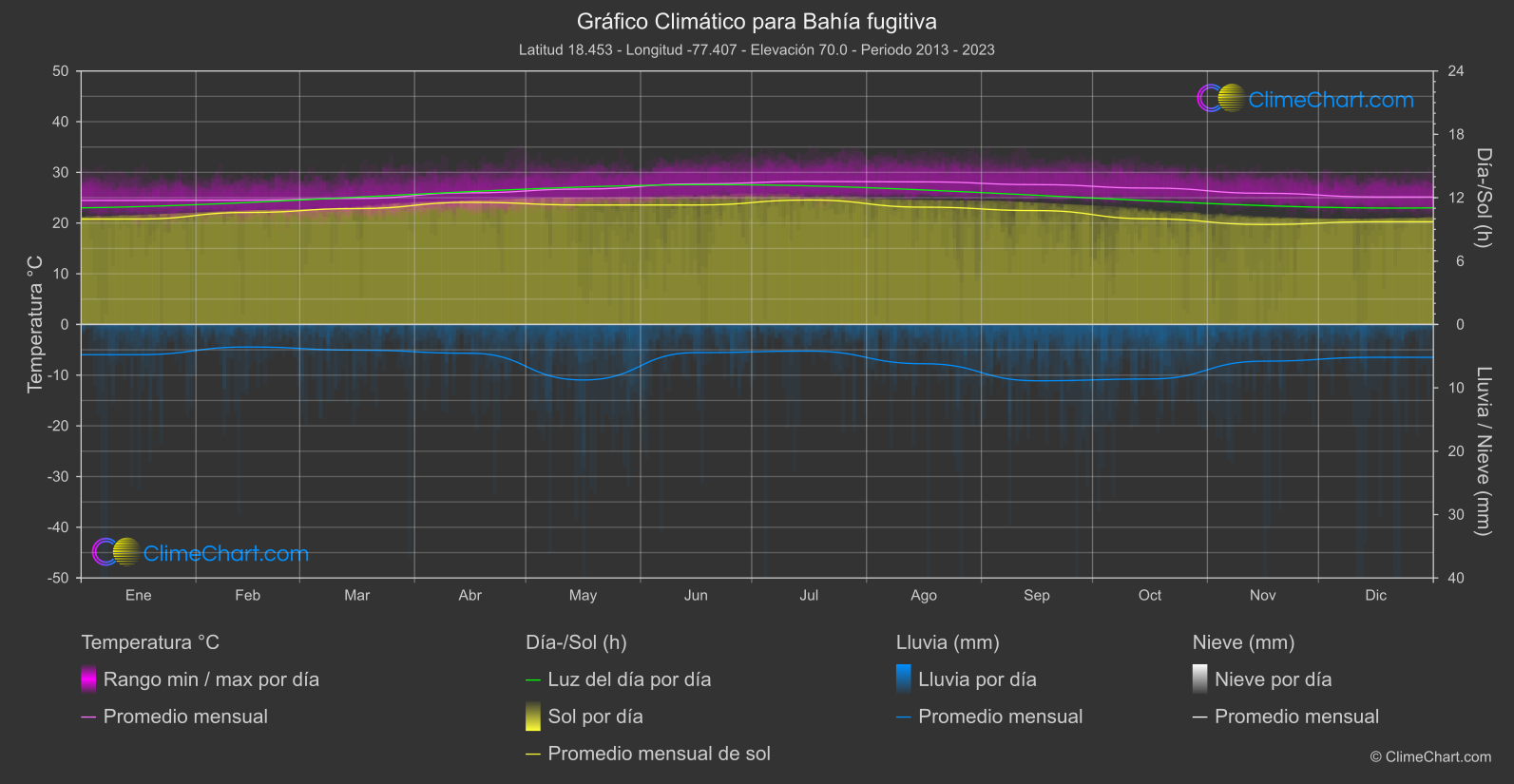 Gráfico Climático: Bahía fugitiva (Jamaica)