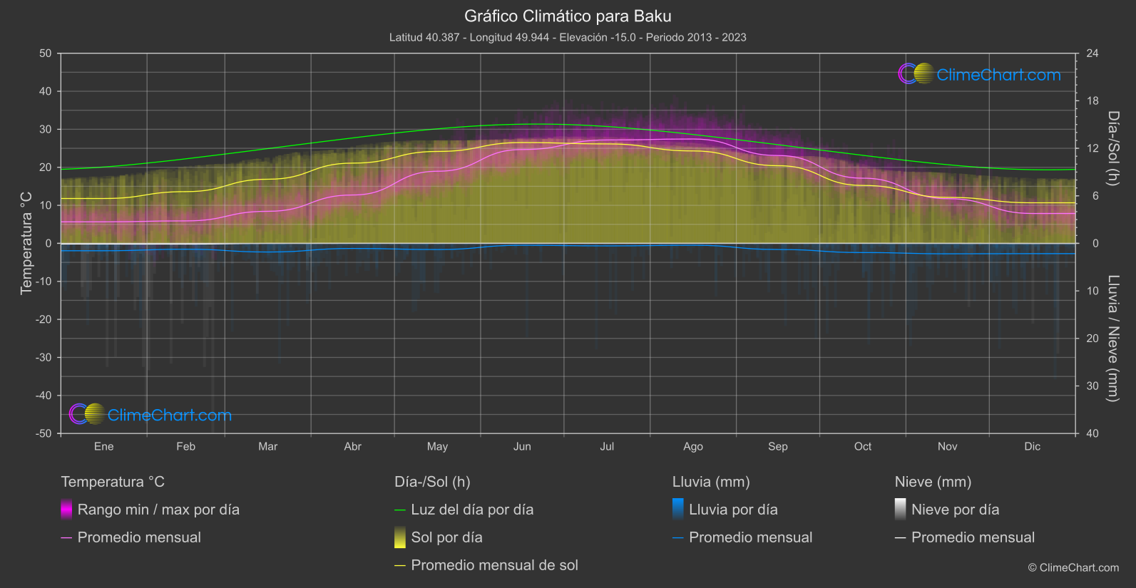 Gráfico Climático: Baku (Azerbaiyán)