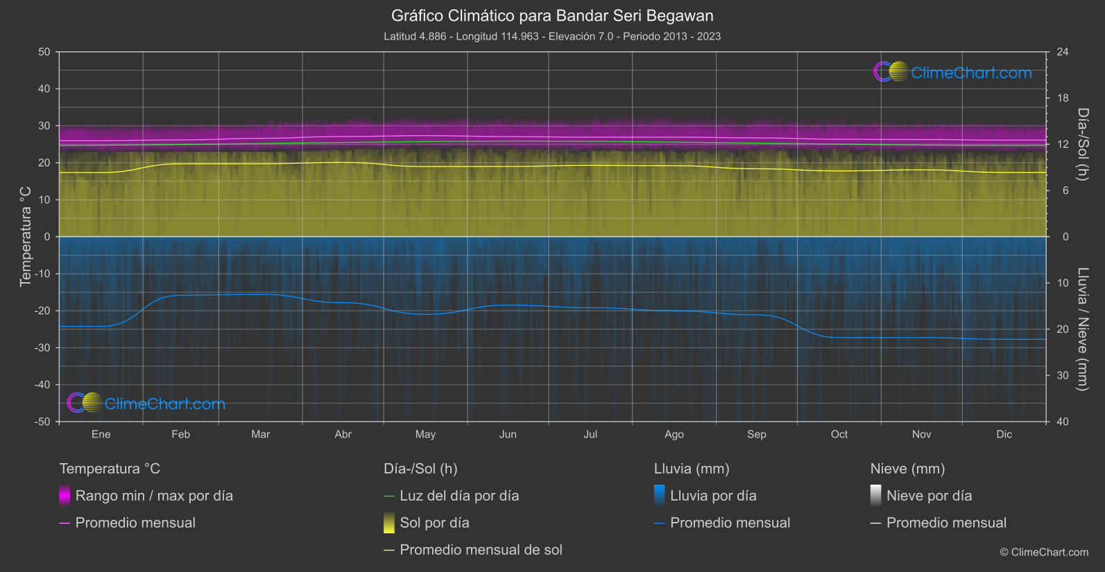 Gráfico Climático: Bandar Seri Begawan (Brunei Darussalam)