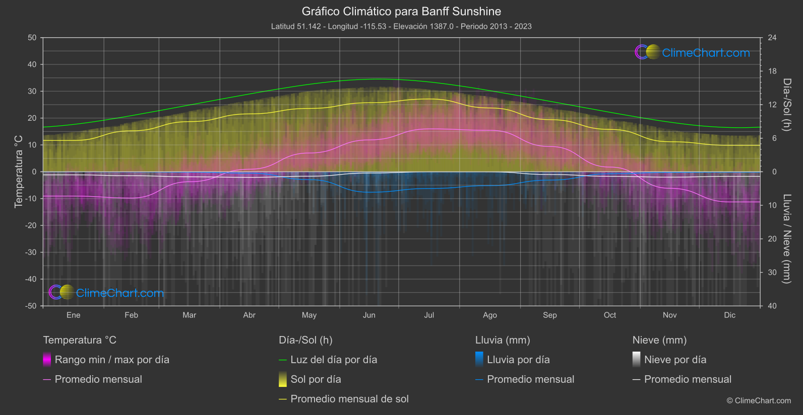 Gráfico Climático: Banff Sunshine (Canadá)