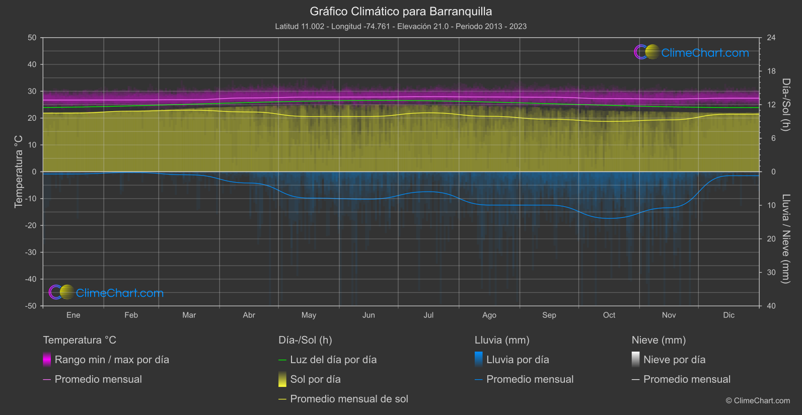 Gráfico Climático: Barranquilla (Colombia)