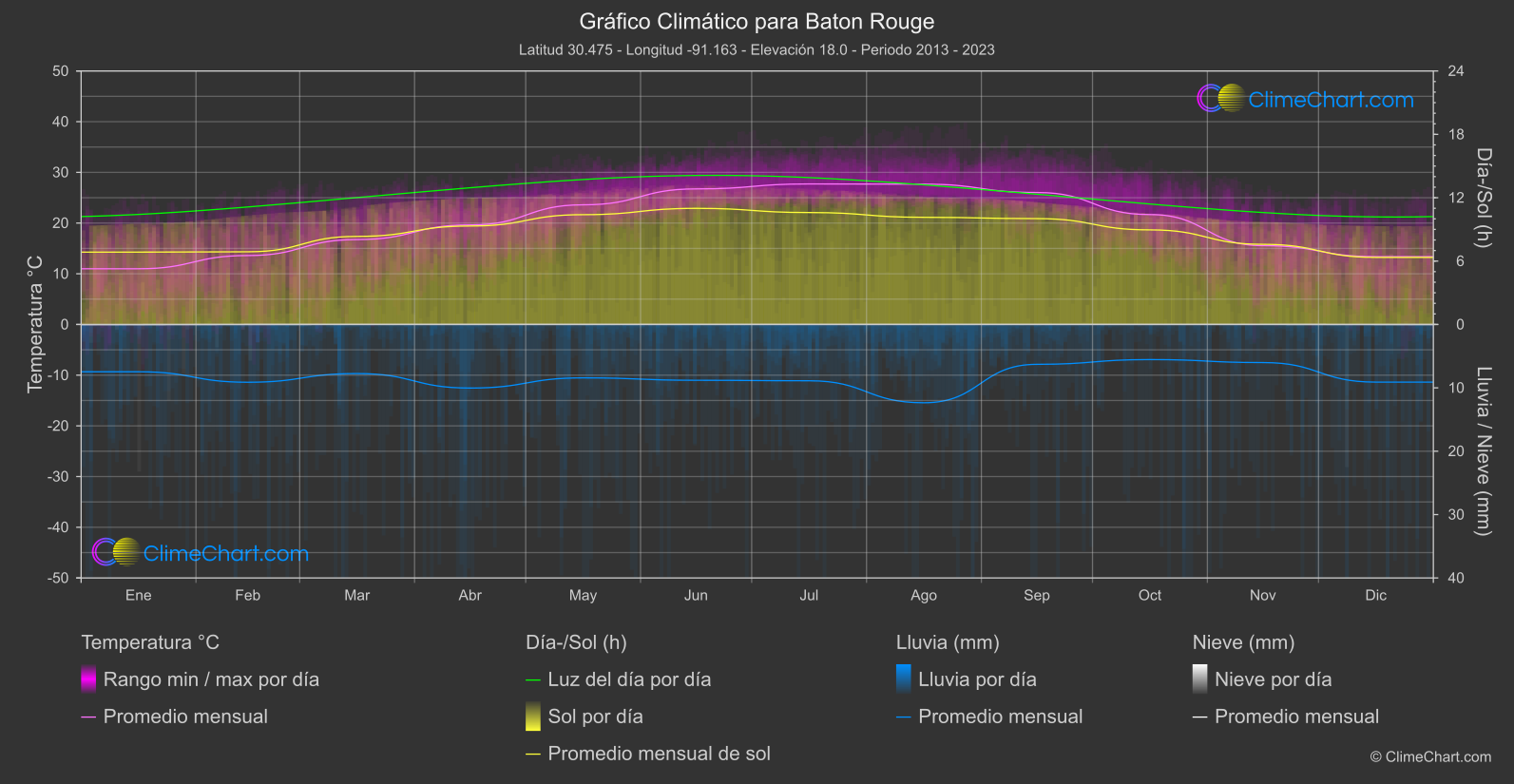 Gráfico Climático: Baton Rouge (Estados Unidos de América)