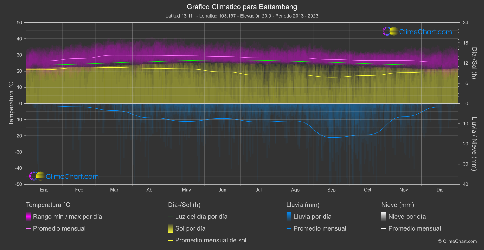 Gráfico Climático: Battambang (Camboya)