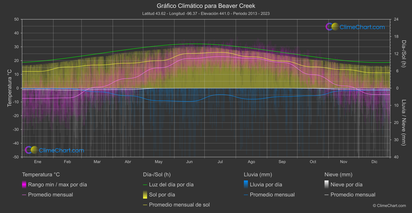 Gráfico Climático: Beaver Creek (Estados Unidos de América)