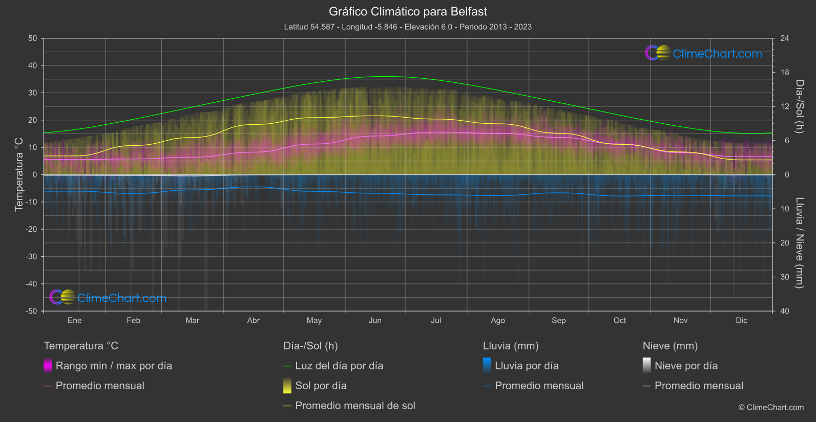 Gráfico Climático: Belfast (Gran Bretaña)