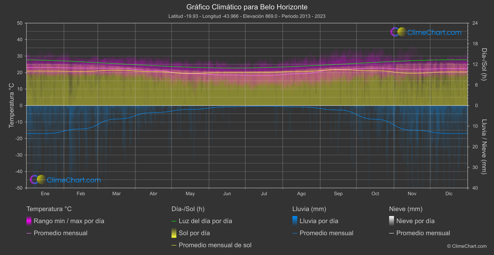 Gráfico Climático: Belo Horizonte (Brasil)