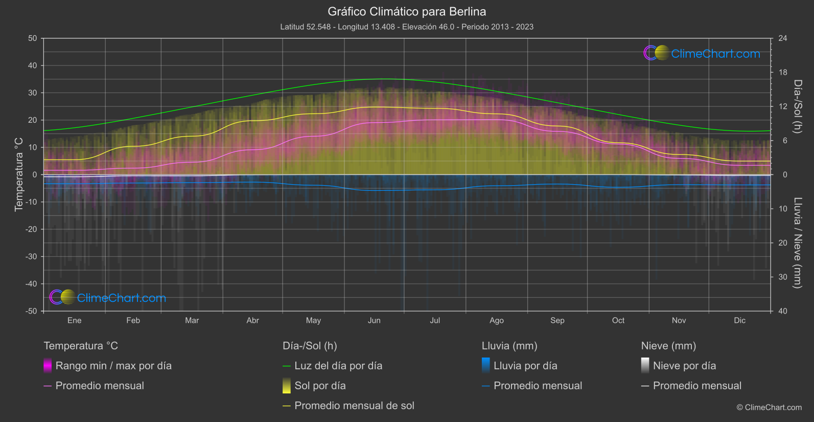 Gráfico Climático: Berlina (Alemania)