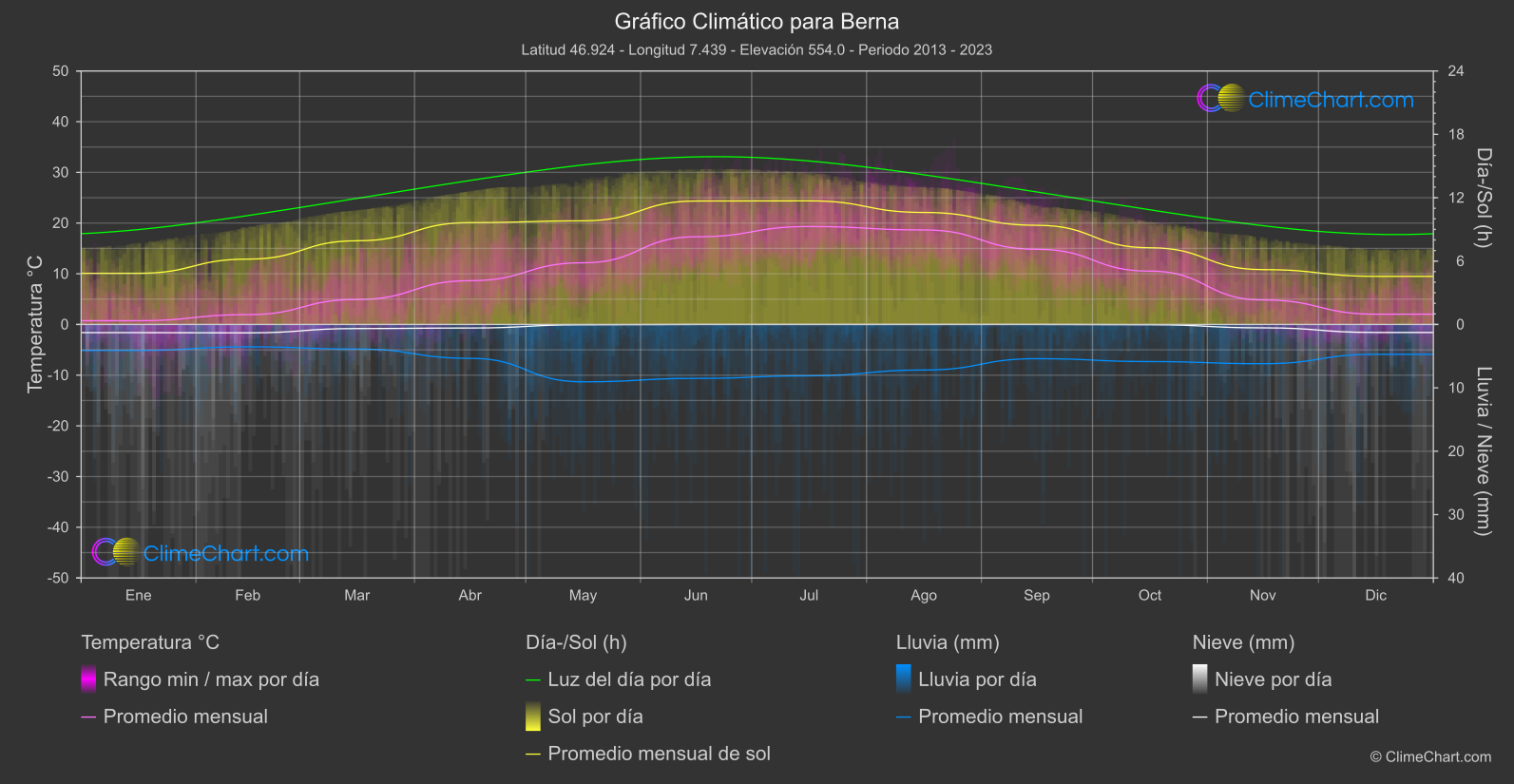 Gráfico Climático: Berna (Suiza)