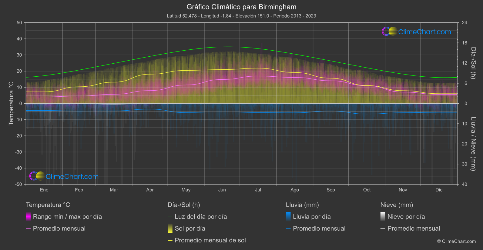 Gráfico Climático: Birmingham (Gran Bretaña)