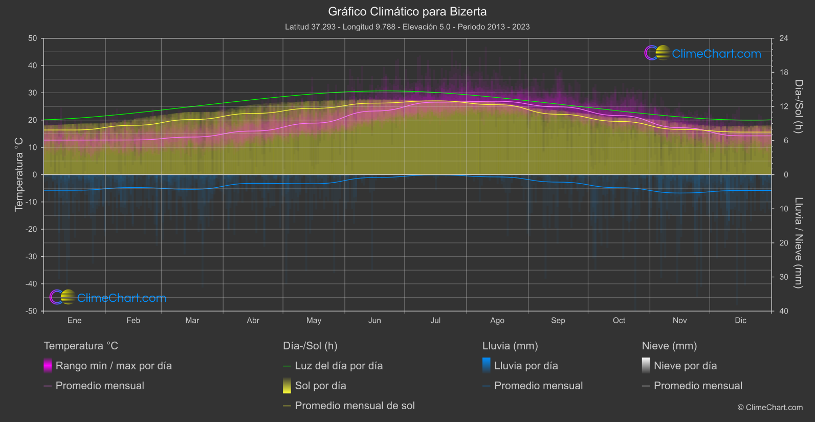 Gráfico Climático: Bizerta (Túnez)