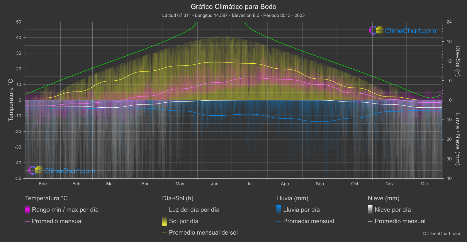 Gráfico Climático: Bodo (Noruega)