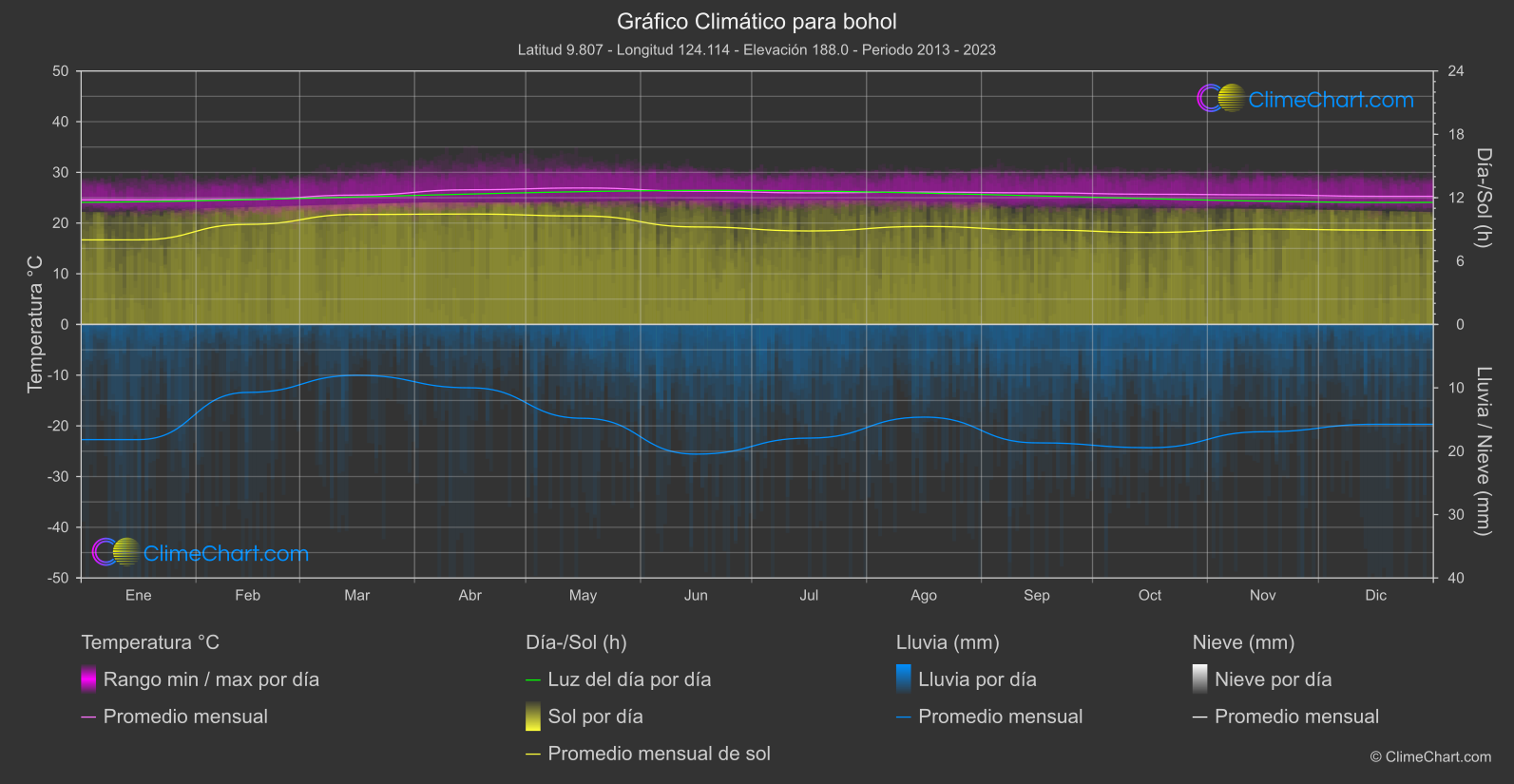 Gráfico Climático: bohol (Filipinas)