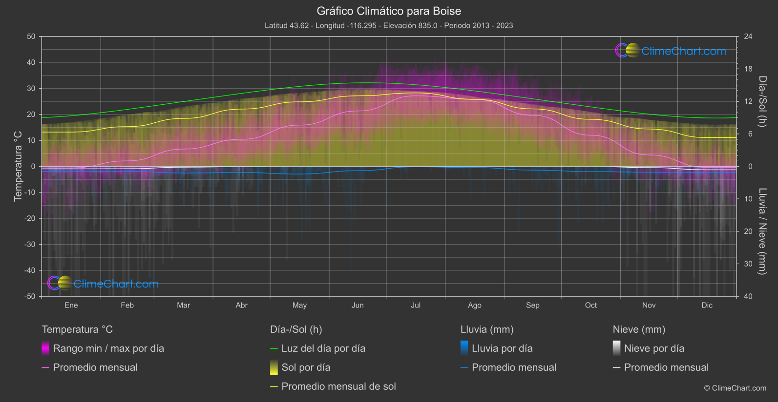 Gráfico Climático: Boise (Estados Unidos de América)