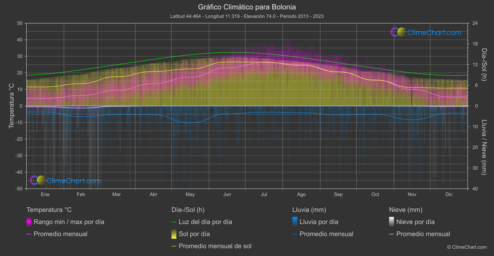 Gráfico Climático: Bolonia (Italia)