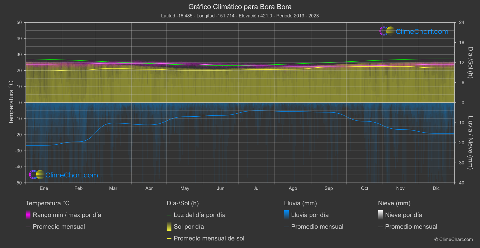 Gráfico Climático: Bora Bora (Polinesia francés)