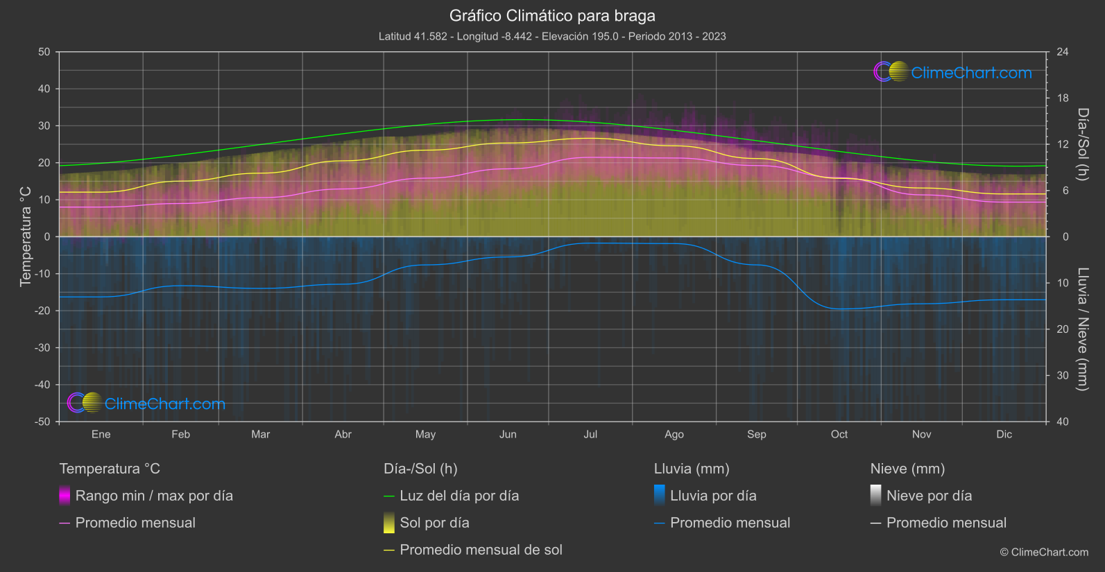 Gráfico Climático: braga (Portugal)