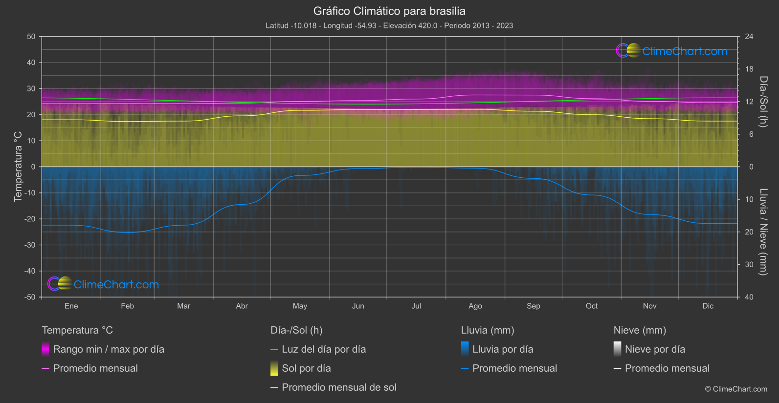 Gráfico Climático: brasilia (Brasil)