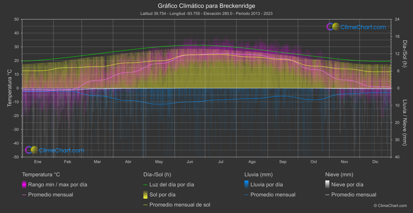 Gráfico Climático: Breckenridge (Estados Unidos de América)