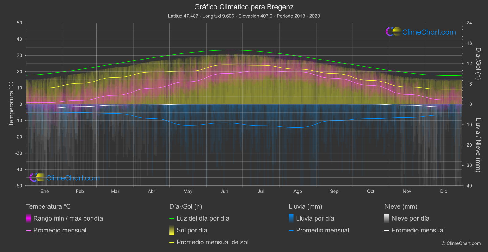 Gráfico Climático: Bregenz (Austria)