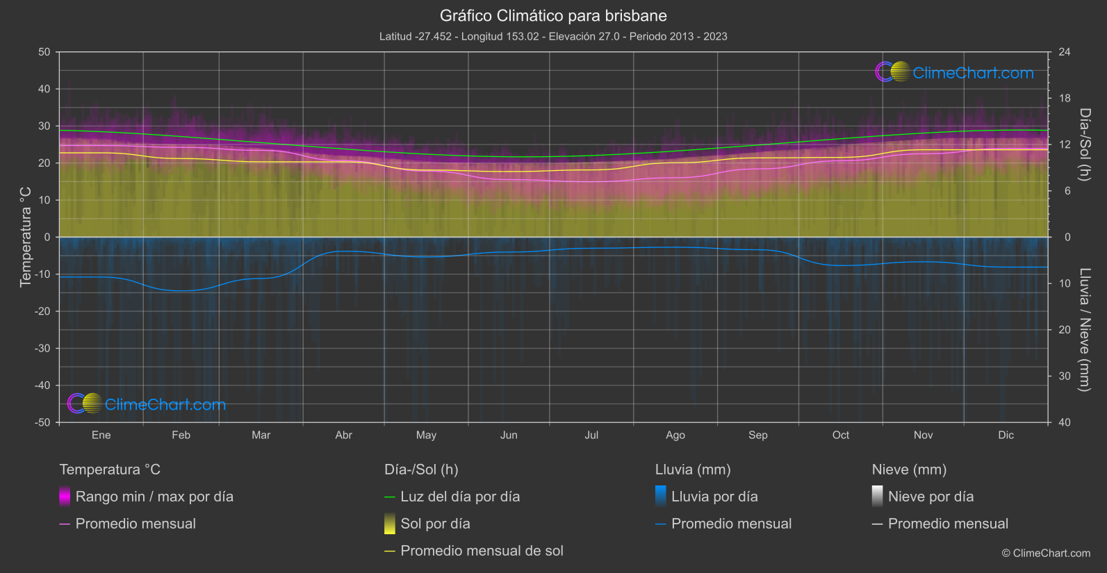 Gráfico Climático: brisbane (Australia)