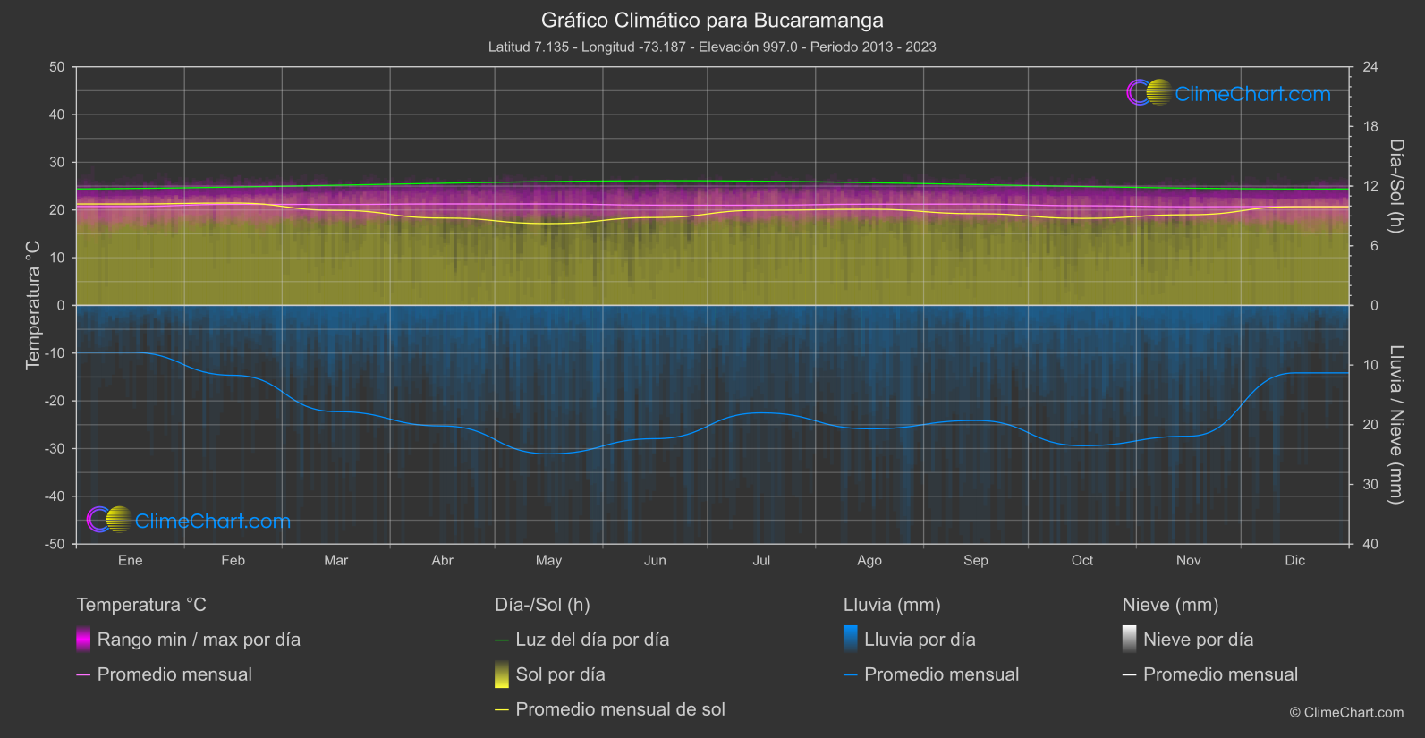 Gráfico Climático: Bucaramanga (Colombia)