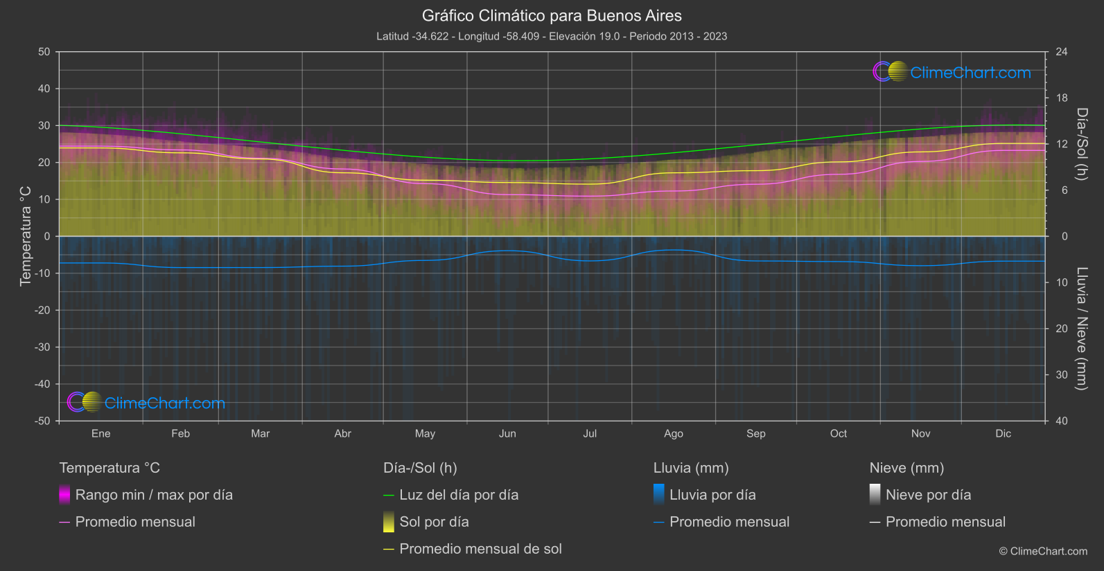 Gráfico Climático: Buenos Aires (Argentina)