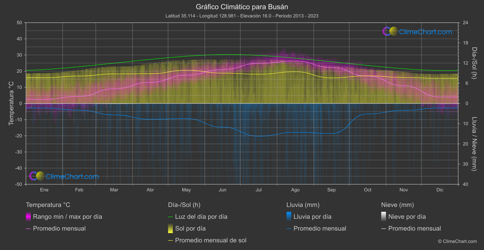 Gráfico Climático: Busán (Corea del Sur)