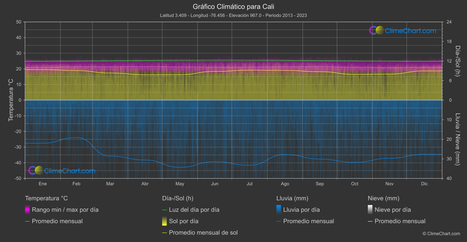 Gráfico Climático: Cali (Colombia)