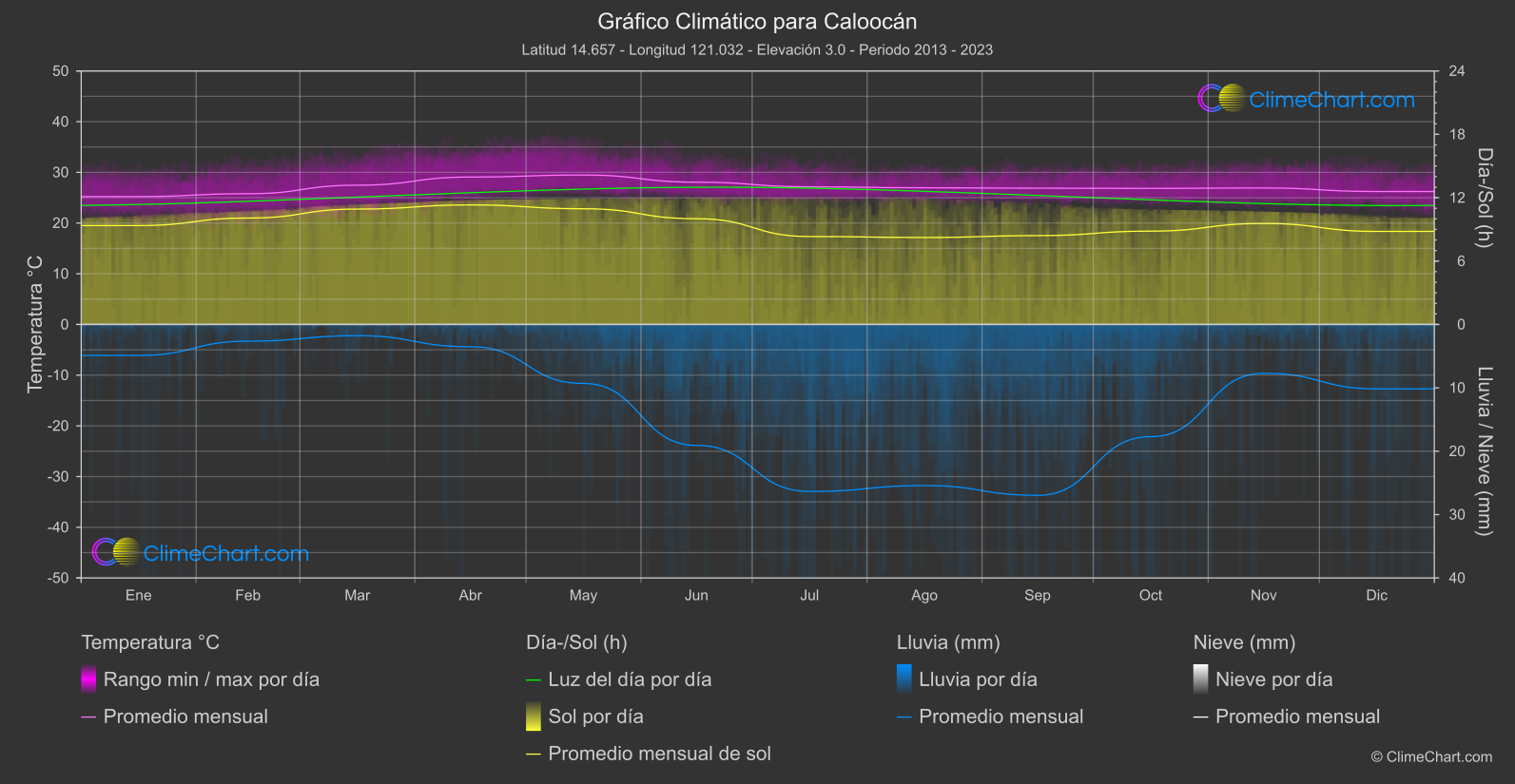 Gráfico Climático: Caloocán (Filipinas)