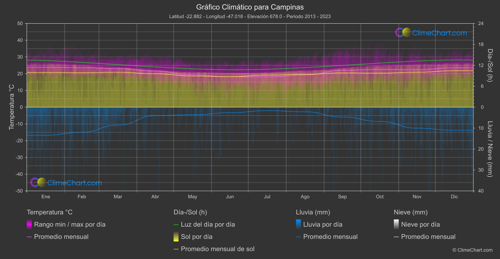 Gráfico Climático: Campinas (Brasil)