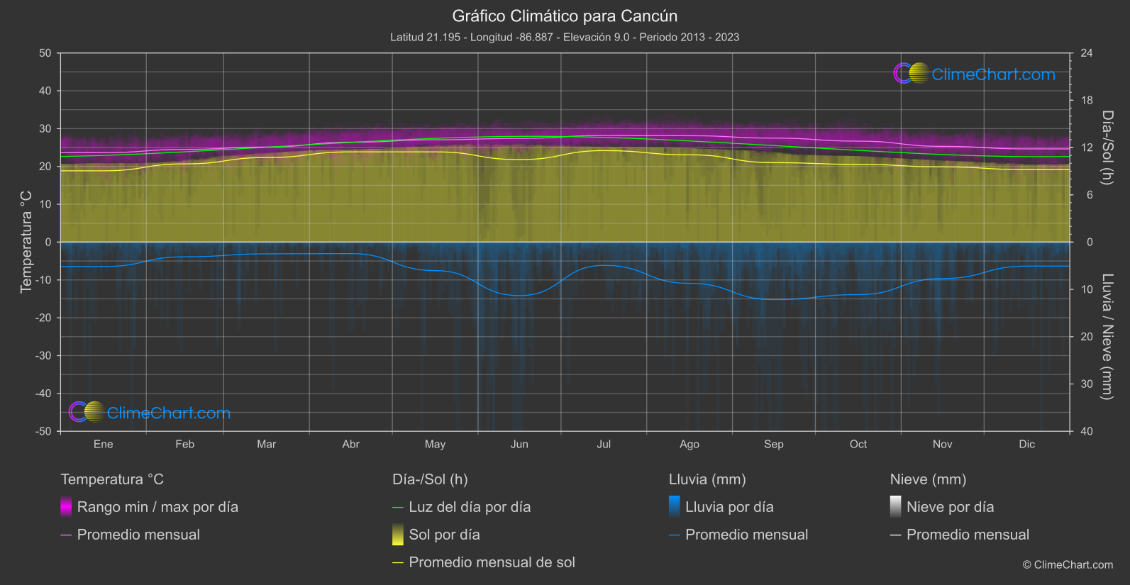 Gráfico Climático: Cancún (México)